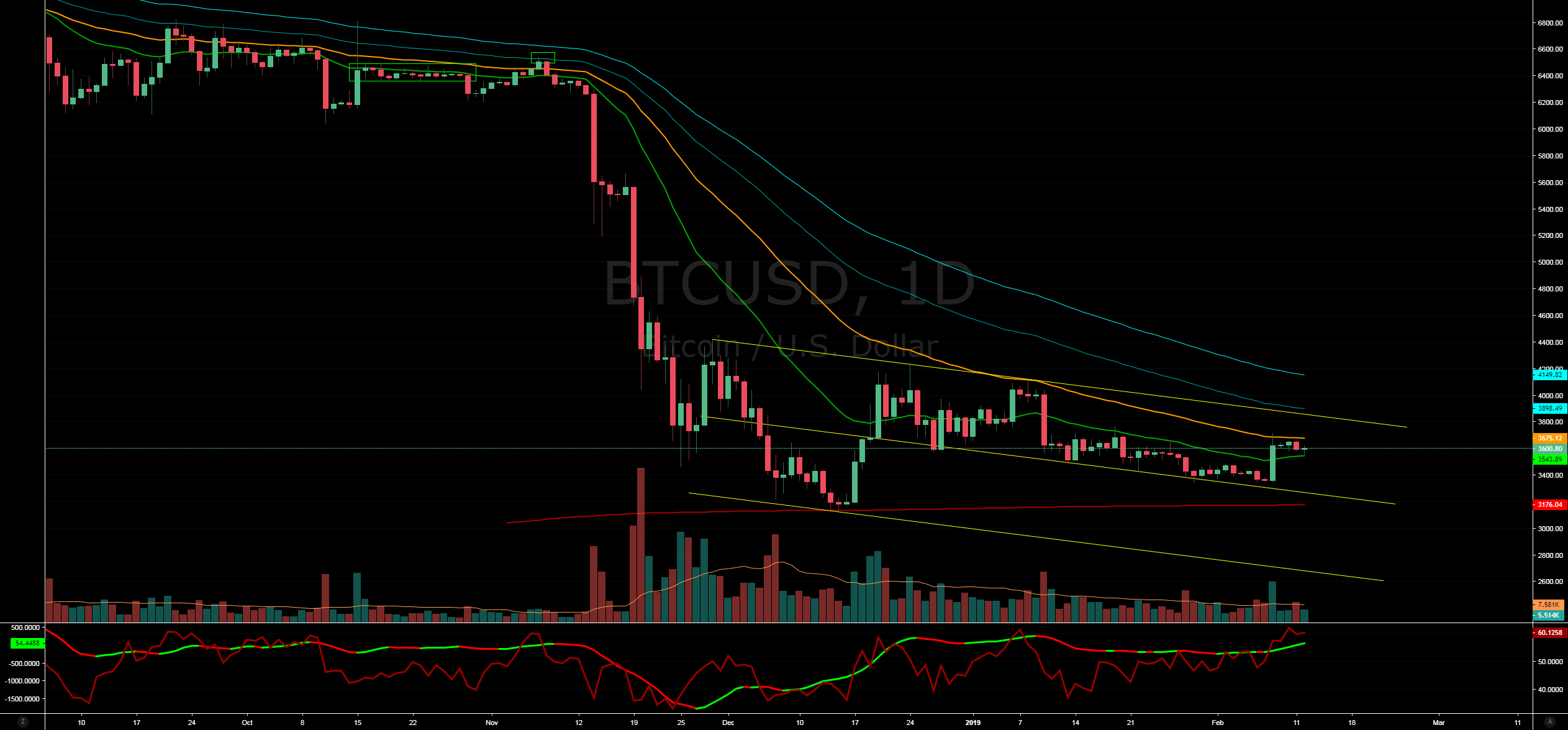 Bitcoin - moving average zone Bitcoin - moving average zone
