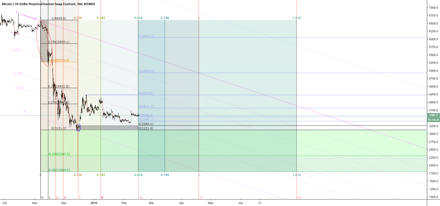 Bitcoin fib adjusted Bitcoin fib adjusted