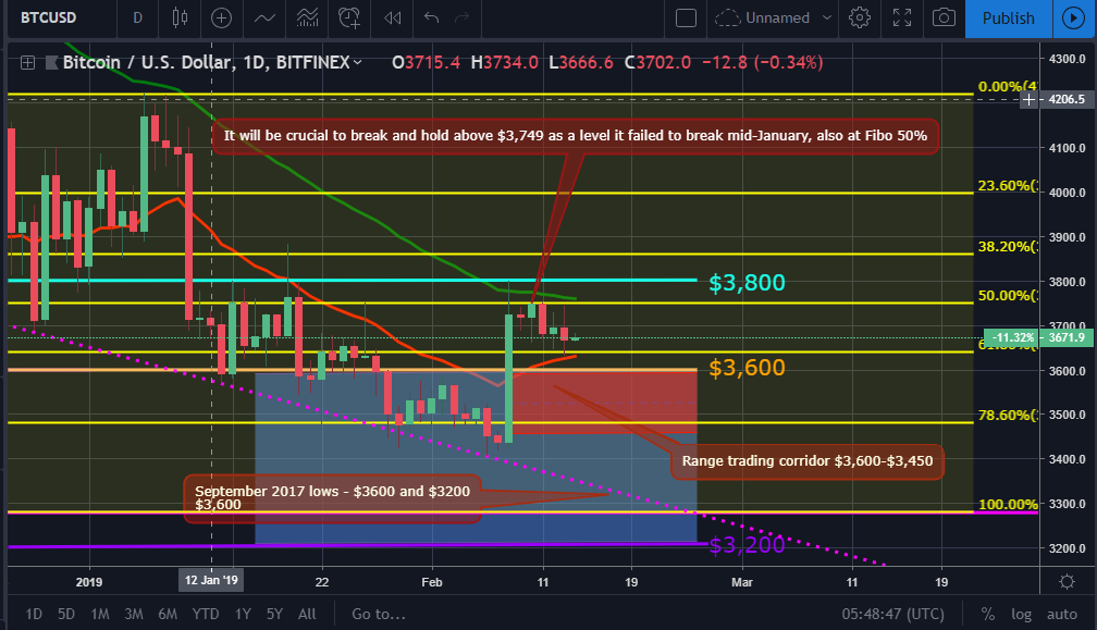 Bitcoin, ether, and xrp weekly market update february 14, 2019 Btc price movement chart