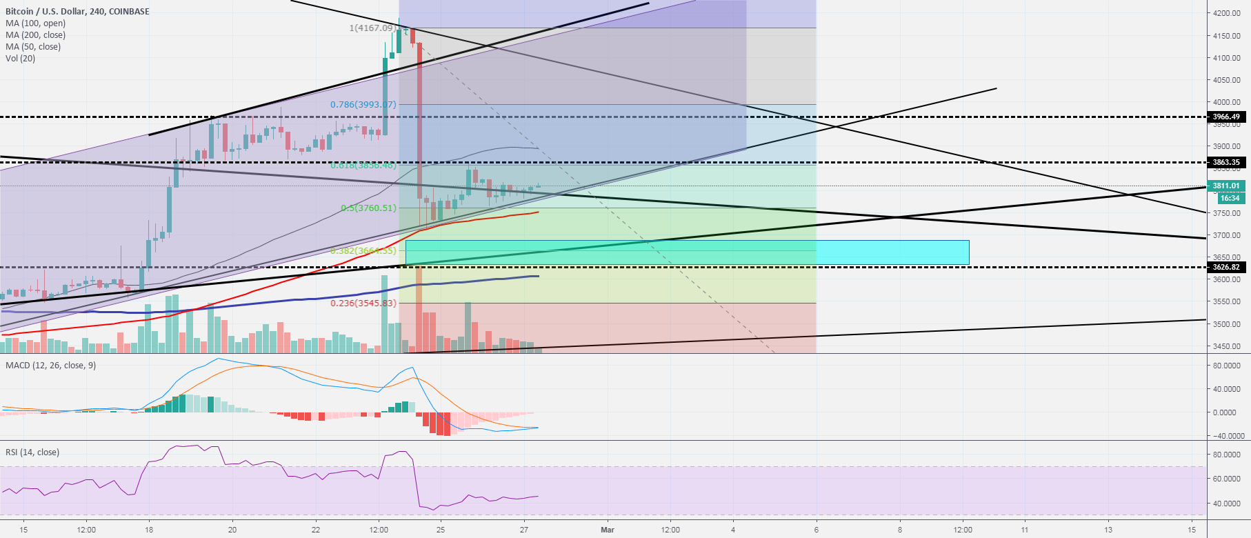 Bitcoin still going up Bitcoin still going up
