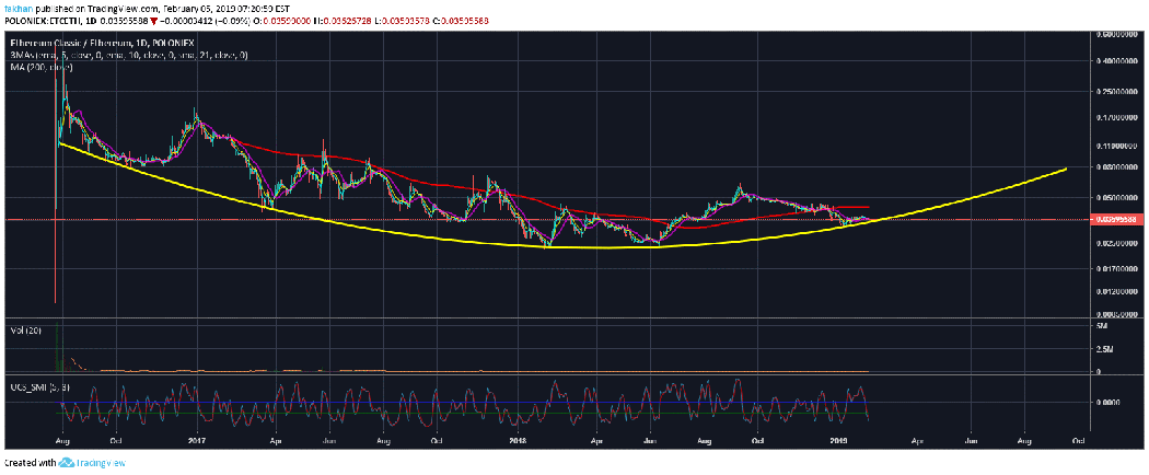 Ethereum classic (etc) eyes a rally past $4 after weeks of consolidation Ethereum classic (etc) eyes a rally past $4 after weeks of consolidation