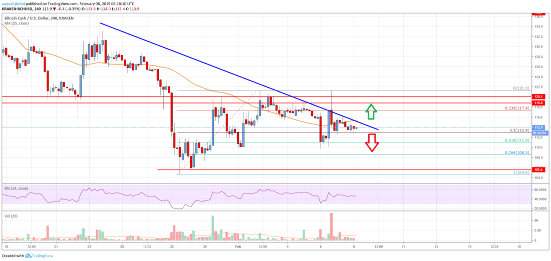 Bitcoin cash (bch) could turn bullish above $120 Bitcoin cash price analysis bch chart