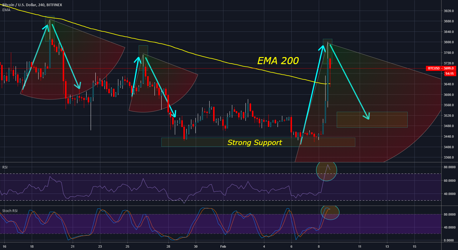 Pay attention to a reversal for ₿itcoin (btc)!!! Pay attention to a reversal for ₿itcoin (btc)!!!