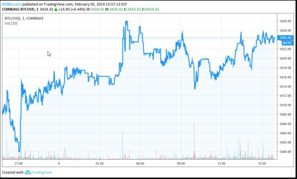 Bitcoin (btc) briefly below $3,400 as crypto landscape struggles Bitcoin (btc) briefly below $3,400 as crypto landscape struggles