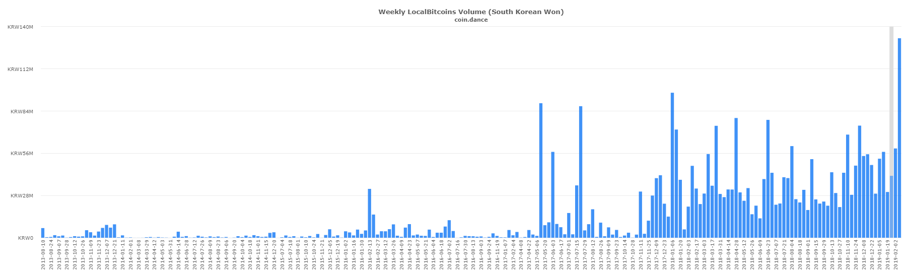 Localbitcoins trade surges in latin america and east asia Localbitcoins trade surges in latin america and east asia