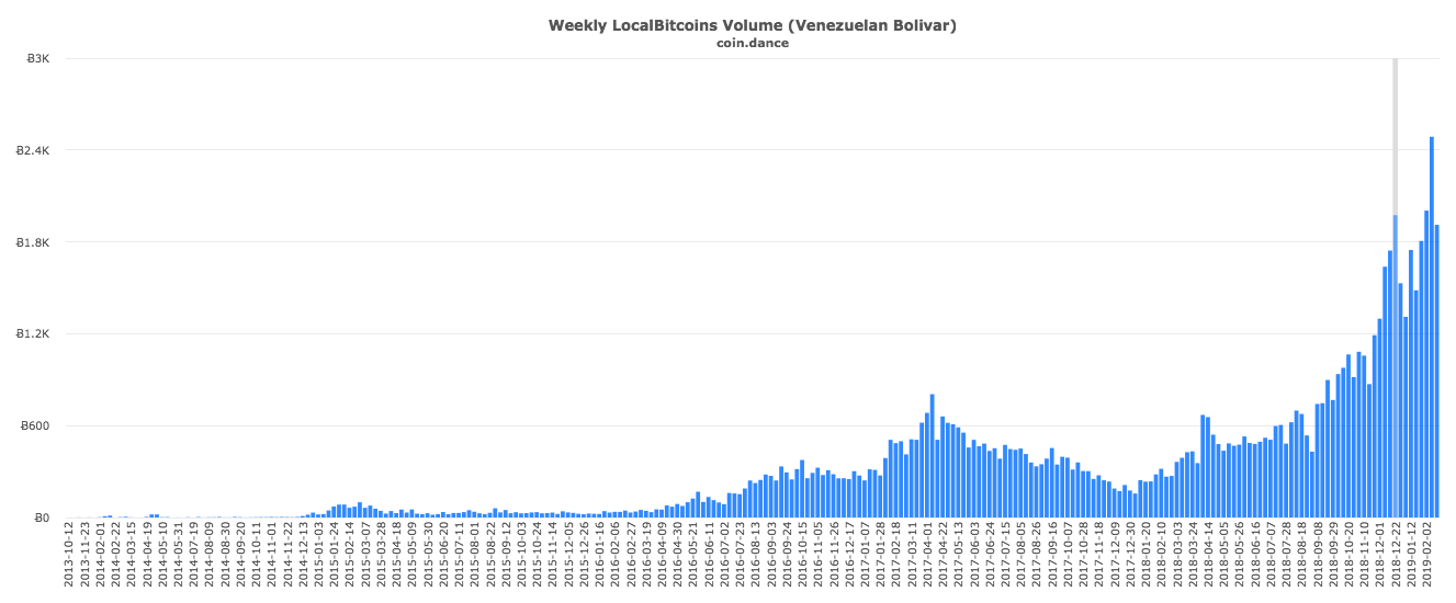 Weekly localbitcoins volume Weekly localbitcoins volume