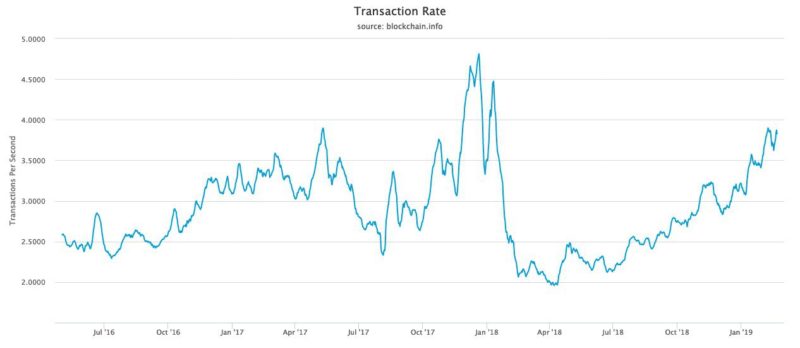 Bitcoin transactions per second approaching all-time high Bitcoin transaction per second