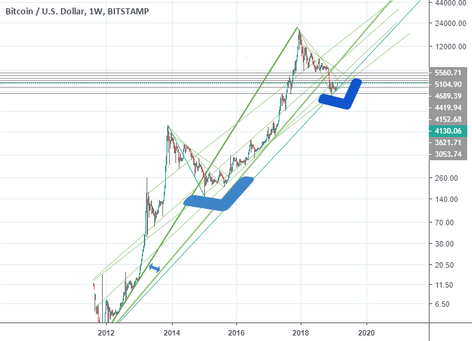 Bitcoin bull, bear & accumulation market fractals long-term look Bitcoin bull, bear & accumulation market fractals long-term look