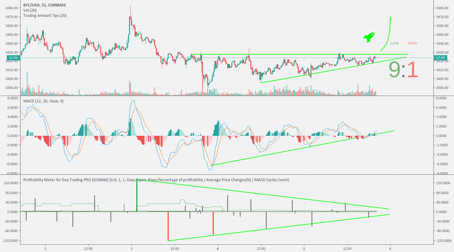 Is bitcoin bottomed and ready for a rally? Is bitcoin bottomed and ready for a rally?