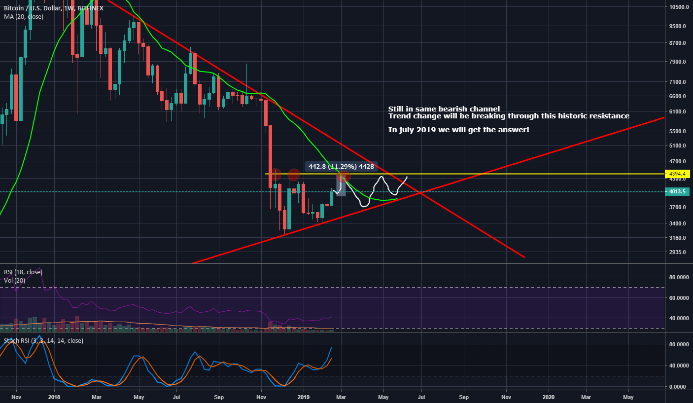 Bitcoin -still bearish Bitcoin -still bearish