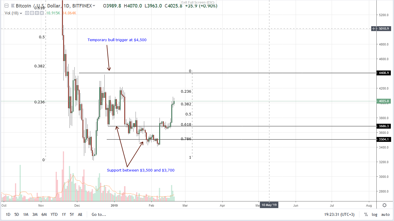 Bullish bitcoin (btc) inch close to $4,500 as tech leader says it is better than paper money Bitcoin