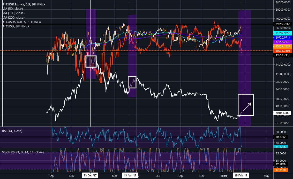 Bitcoin long vs short! This could be it Bitcoin long vs short! This could be it