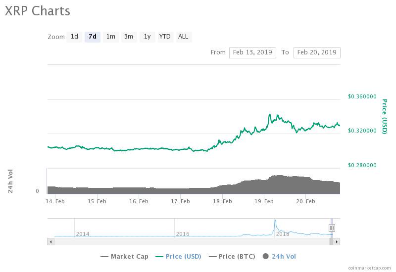 Ripple 7-day price chart Major cryptocurrencies see green while us crude futures hit new high for 2019