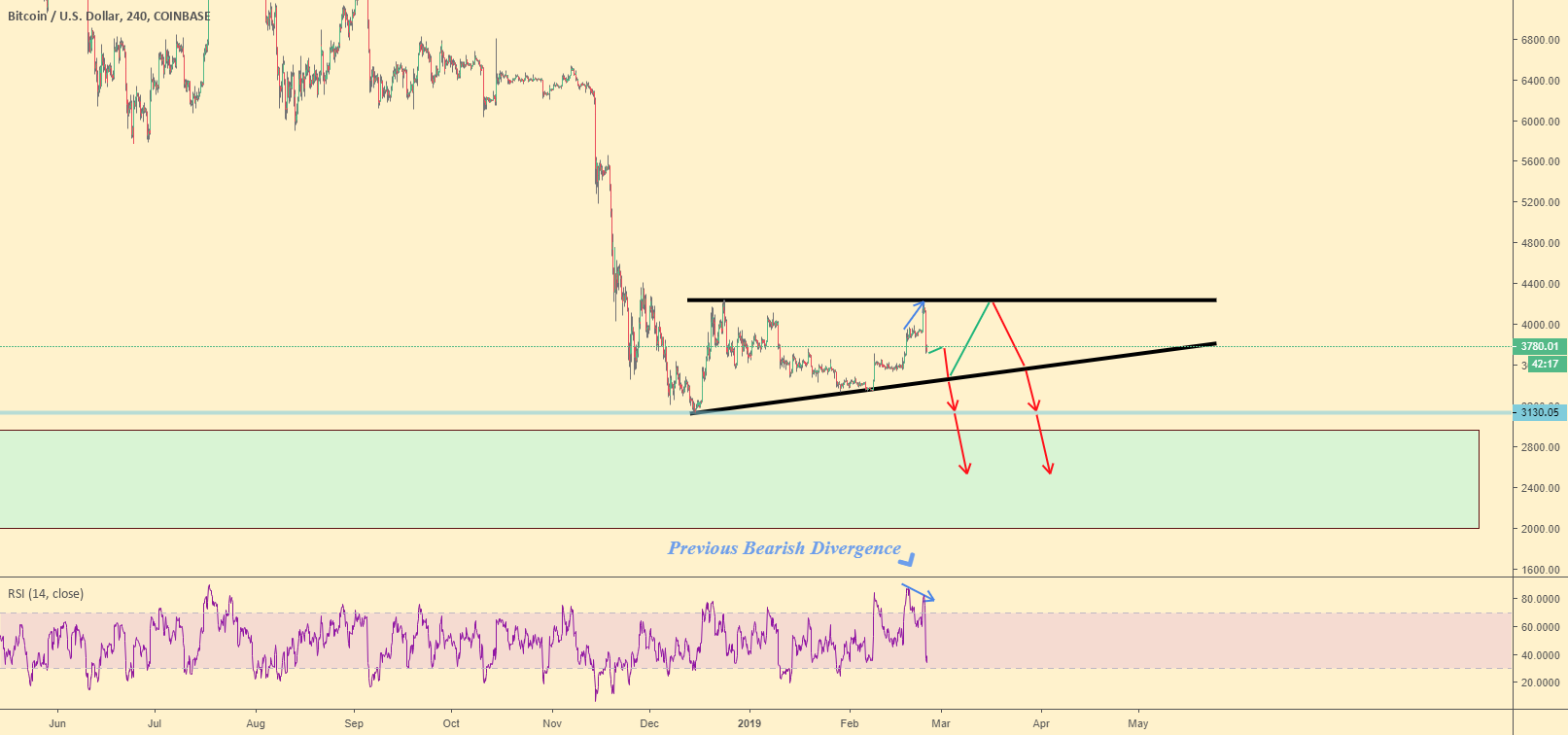 Btc: possibility of a bearish ascending triangle? (part 2) Btc: possibility of a bearish ascending triangle? (part 2)
