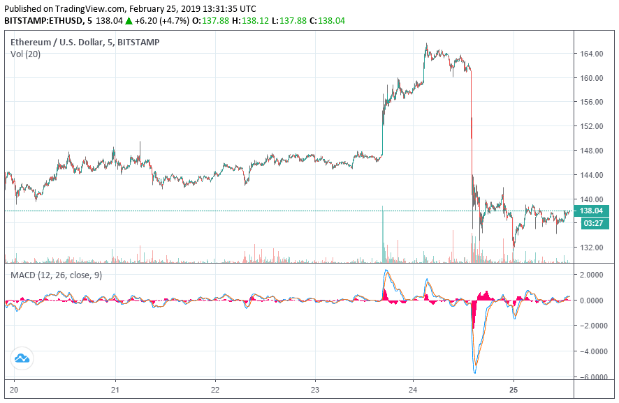 Dow futures surge 160 points while crypto investors reel from bitcoin blackout Ethereum price