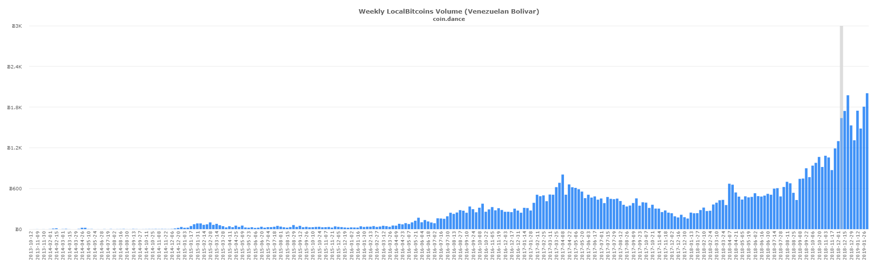 Singaporean and eastern european p2p markets post record btc volume Singaporean and eastern european p2p markets post record btc volume