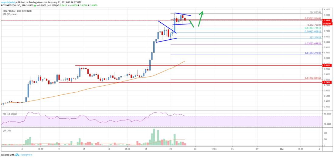 Eos price analysis: poised to break $4. 00, dips remain supported Eos price analysis chart