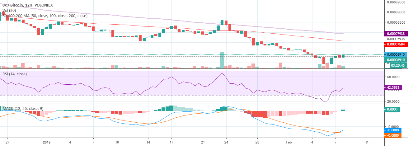 Zrxbtc poloniex 12h up to 08feb19 trading analysis (ta Zrxbtc poloniex 12h up to 08feb19 trading analysis (ta