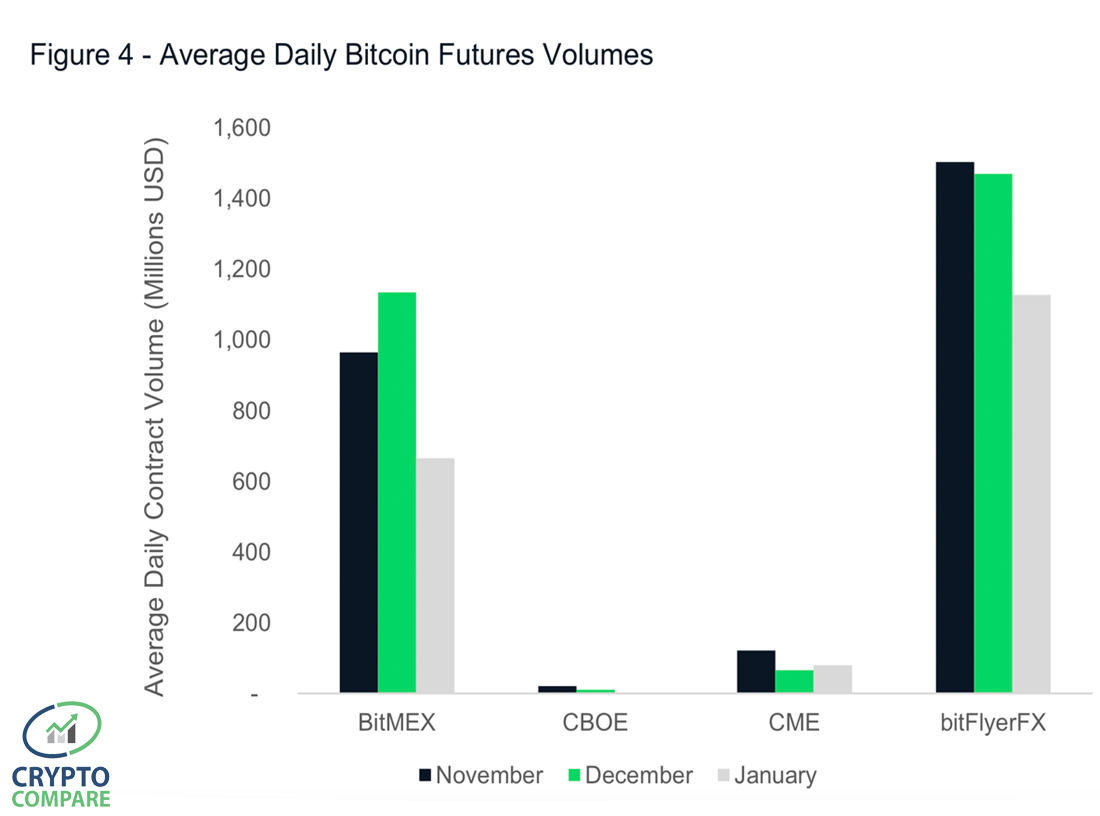 Cme group's bitcoin futures sees a surge of institutional interest Cme group's bitcoin futures sees a surge of institutional interest