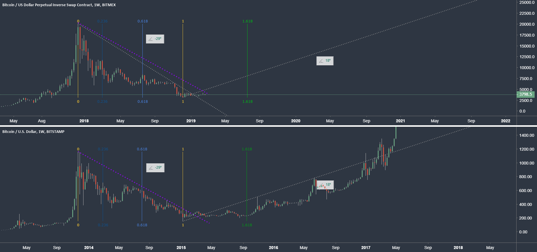 Bitcoin bottom fractal (2) Bitcoin bottom fractal (2)