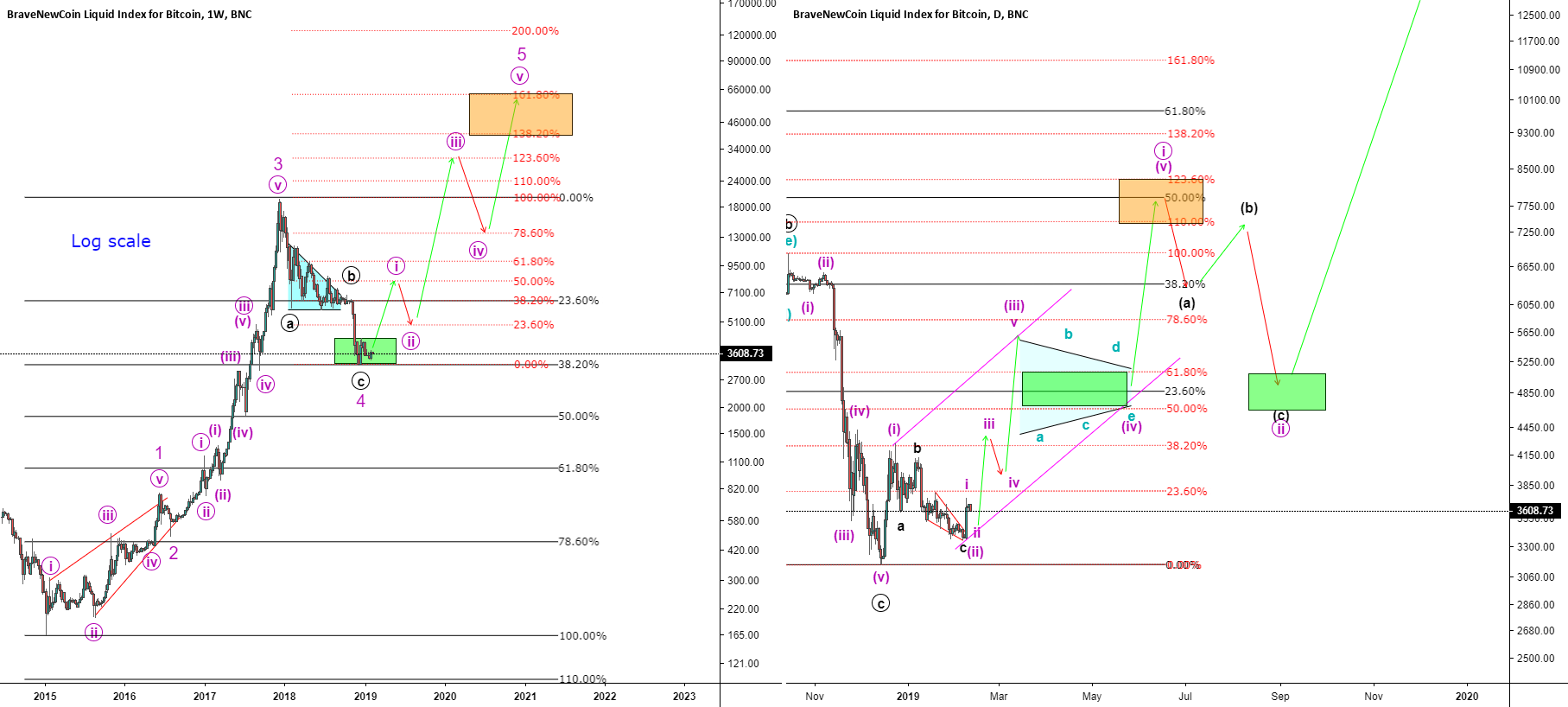 Big bitcoin price overview(f+w+levels) Big bitcoin price overview(f+w+levels)