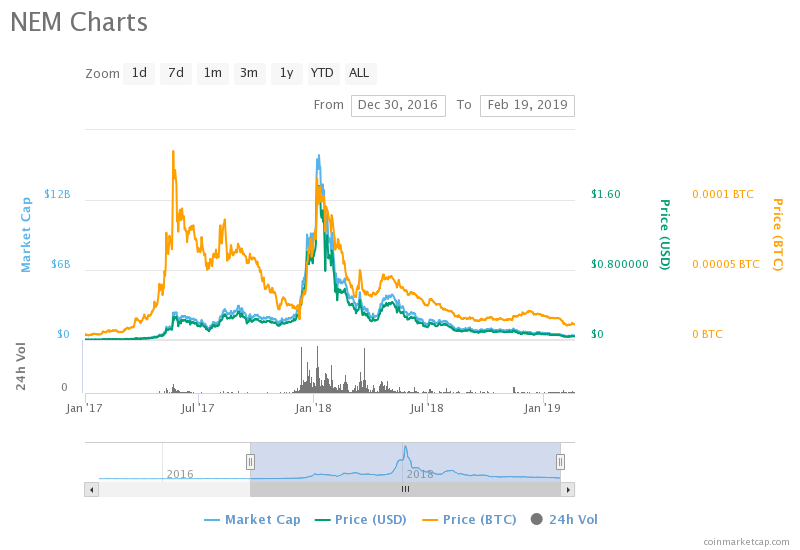 Most of 2017's leading cryptocurrencies by market cap have crashed out of the top 15 Most of 2017's leading cryptocurrencies by market cap have crashed out of the top 15