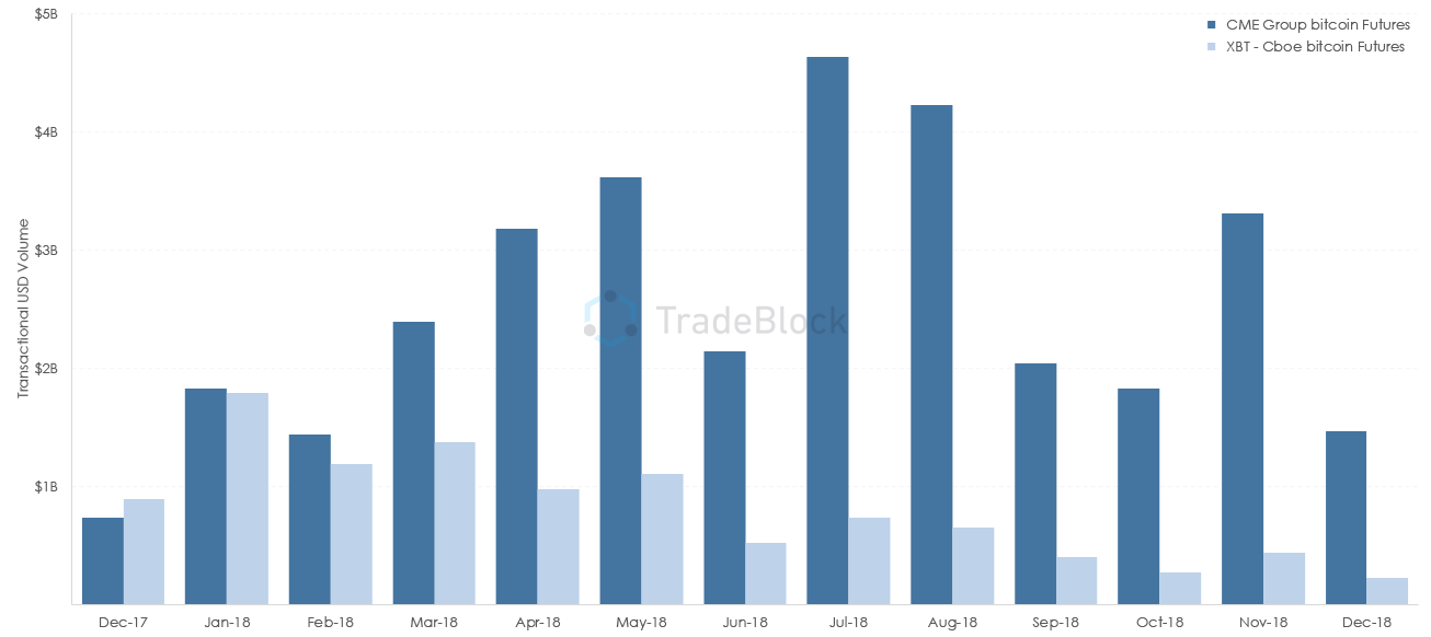 Cboe and cme ₿itcoin futures see lowest volumes since launch Cboe and cme ₿itcoin futures see lowest volumes since launch