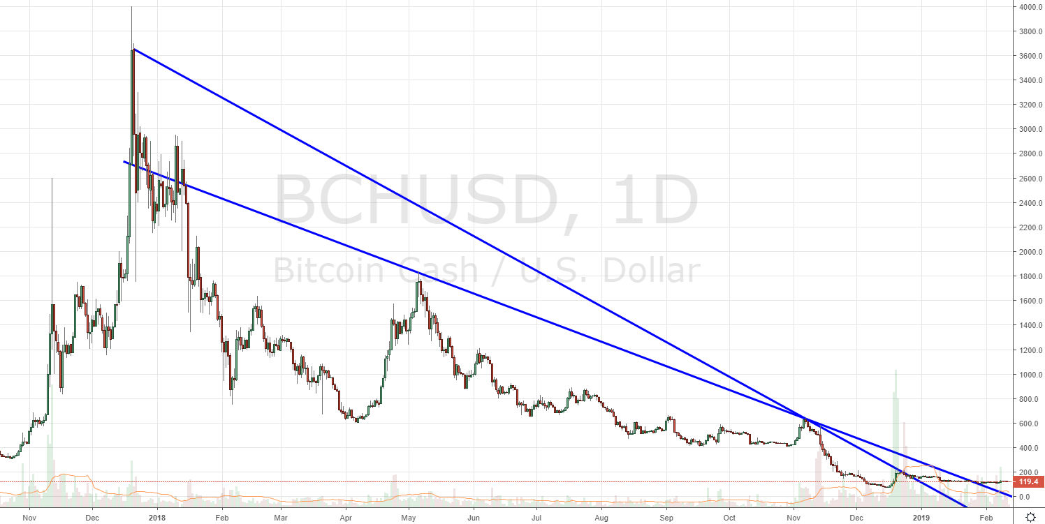 Markets update: cryptocurrencies test key levels from 2017 bull trend Markets update: cryptocurrencies test key levels from 2017 bull trend