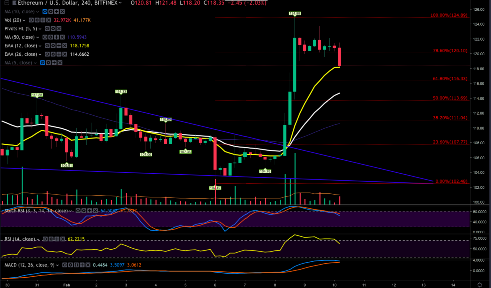 Ethereum price: consolidating for the next leg up? Ethereum price: consolidating for the next leg up?