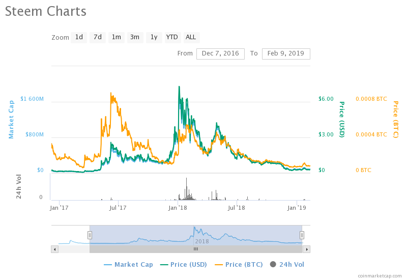 Most of 2017's leading cryptocurrencies by market cap have crashed out of the top 15 Most of 2017's leading cryptocurrencies by market cap have crashed out of the top 15