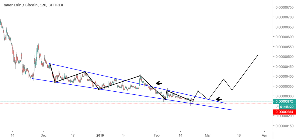 Rvn / btc - raven/bitcoin Rvn / btc - raven/bitcoin