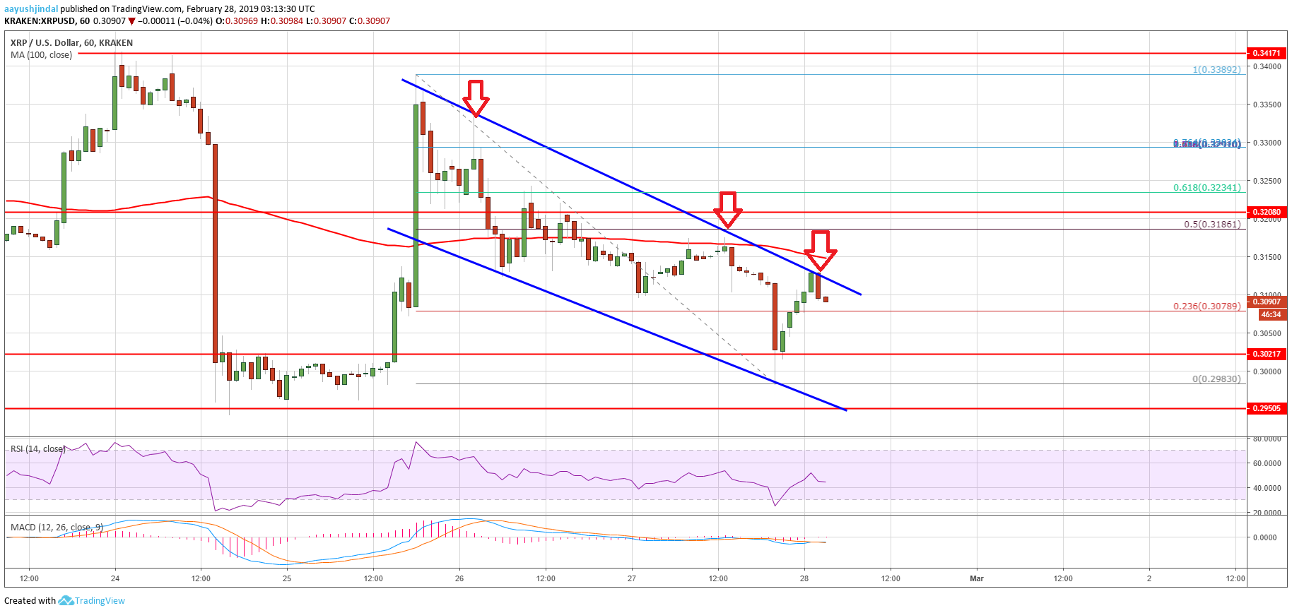 Ripple price analysis: xrp following downtrend channel below $0. 3200 Ripple price analysis: xrp following downtrend channel below $0. 3200