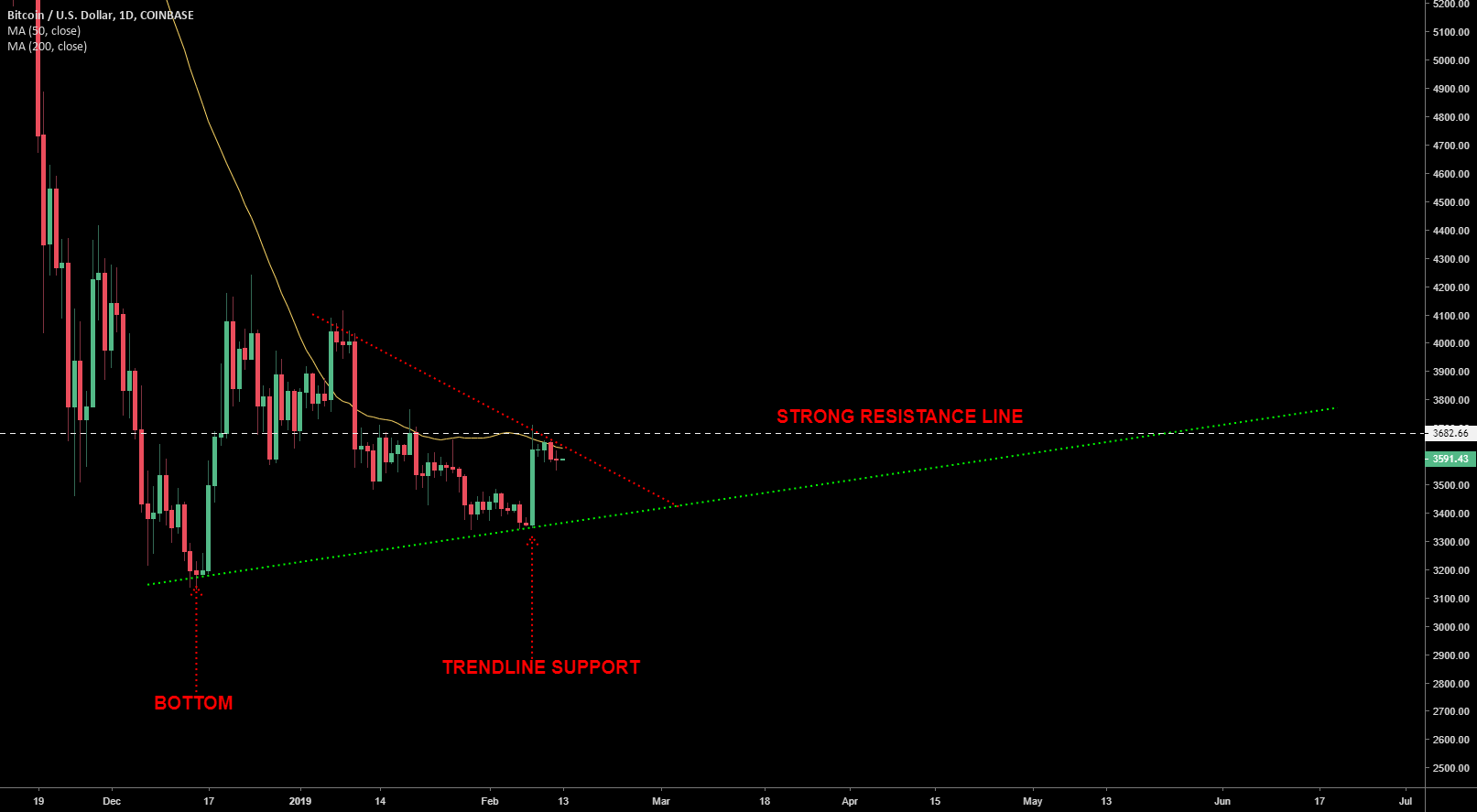 Bitcoin wedge Bitcoin wedge