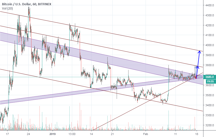 Bitcoin 1h analysis Bitcoin 1h analysis