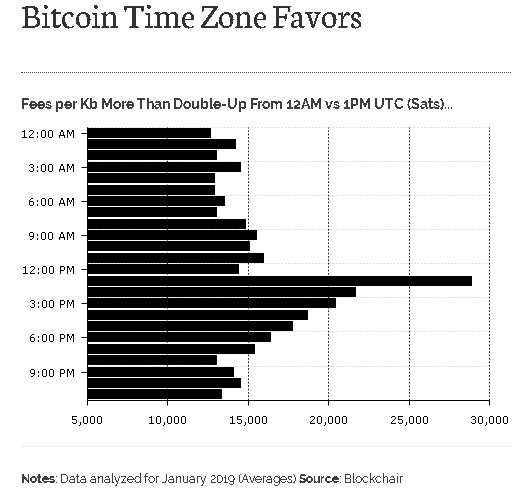 Study reveals bitcoin fees can be cheaper depending on the timezone Bar graph showing timezone and satoshis per transaction