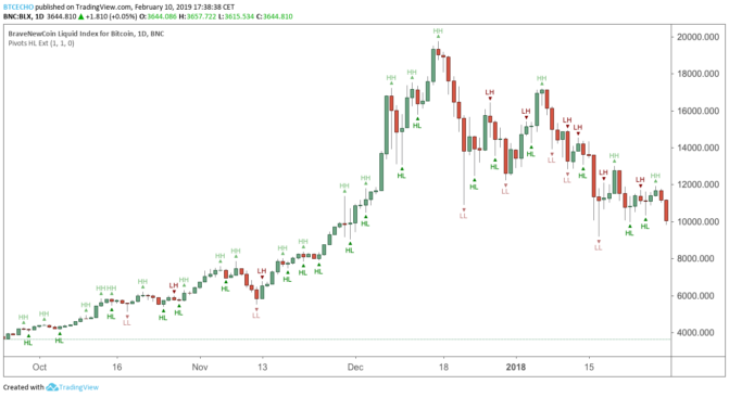 Aufwärts, abwärts, seitwärts: bitcoin-kurstrends mittels aroon-indikator bestimmen Aufwärts, abwärts, seitwärts: bitcoin-kurstrends mittels aroon-indikator bestimmen