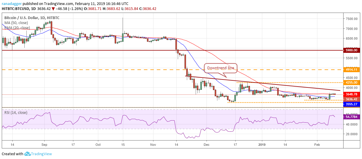 Btc/usd Bitcoin, ethereum, ripple, litecoin, eos, ₿itcoin cash, tron, stellar, binance coin, ₿itcoin sv: price analysis, feb. 11