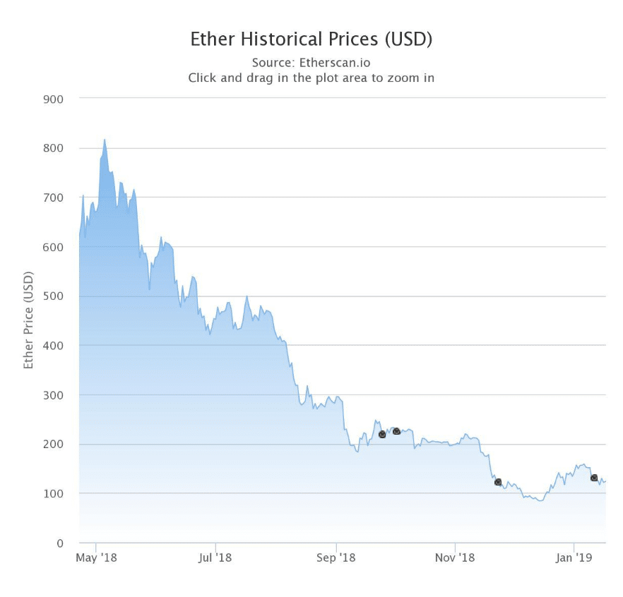 Op ed: why 2019 is the year of the non-fungible token (nft) Ethereum prices