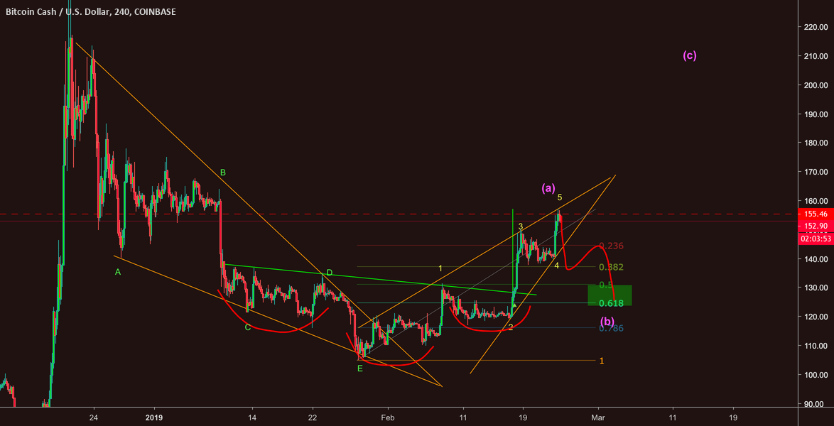 Bitcoin cash (bch/usd) *chart pattern identified* Bitcoin cash (bch/usd) *chart pattern identified*