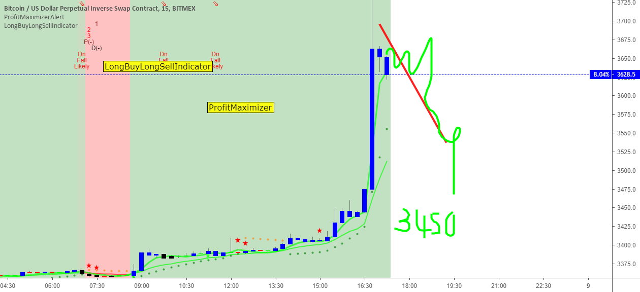 Bitcoin to witness 3450 again btcusd -xbtusd Bitcoin to witness 3450 again btcusd -xbtusd