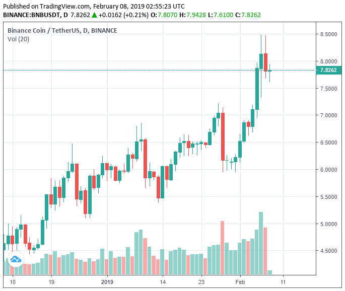 Bitcoin volatility is dying fast; btc plunged 50% from $6,500 in last free fall Bitcoin volatility is dying fast; btc plunged 50% from $6,500 in last free fall