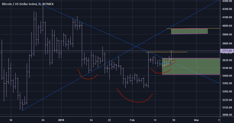 Bitcoin breaking out. Huge h&s too. Bitcoin breaking out. Huge h&s too.