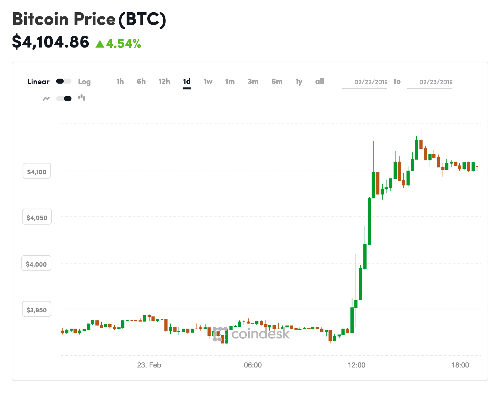 Back above $4k: bitcoin’s price jumps to a two-month high Back above $4k: bitcoin’s price jumps to a two-month high