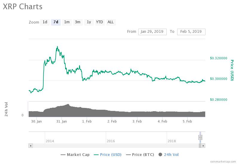 Ripple 7-day price chart. Source: coinmarketcap Ripple 7-day price chart. Source: coinmarketcap