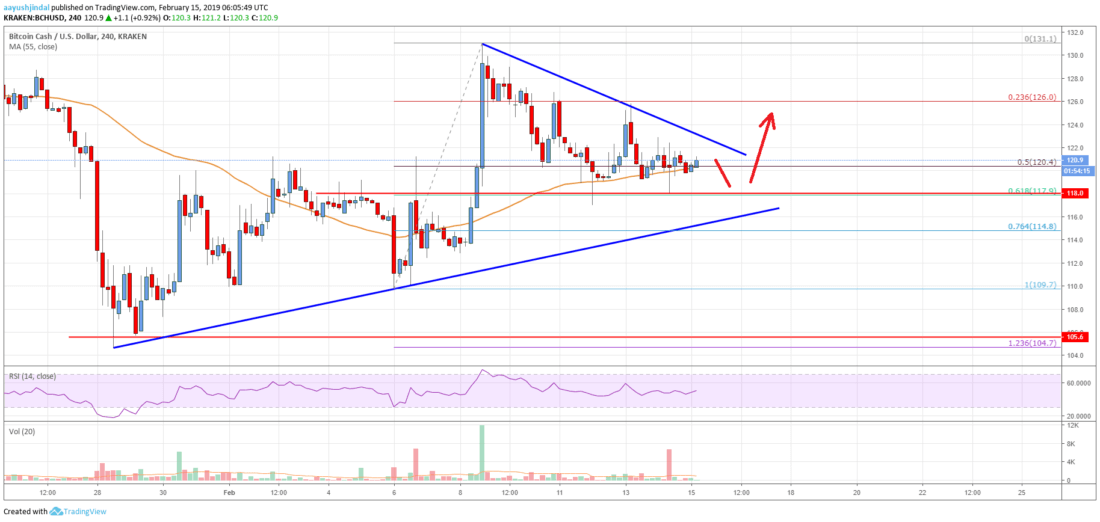 Bitcoin cash (bch) could start fresh rally above $124 Bitcoin cash price analysis bch chart