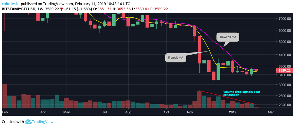Bitcoin eyes $3. 8k after high-volume price breakout Bitcoin eyes $3. 8k after high-volume price breakout