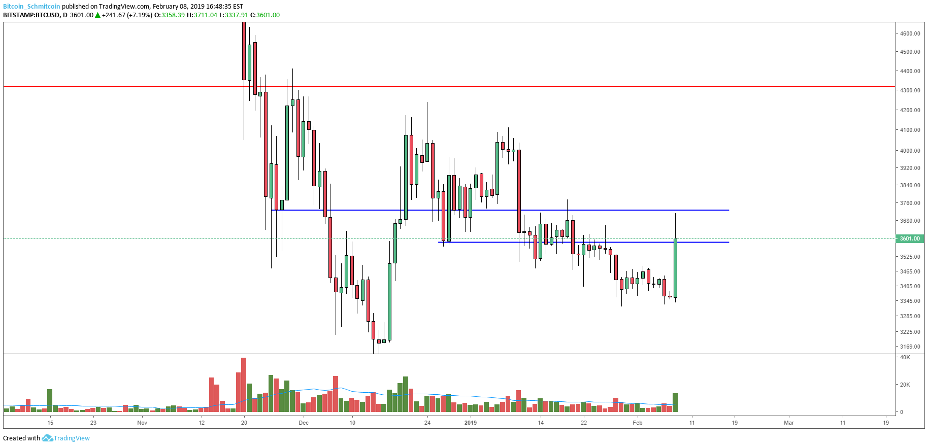 Bitcoin price analysis: strong rally set to test overhanging resistance Figure_2 (9). Png