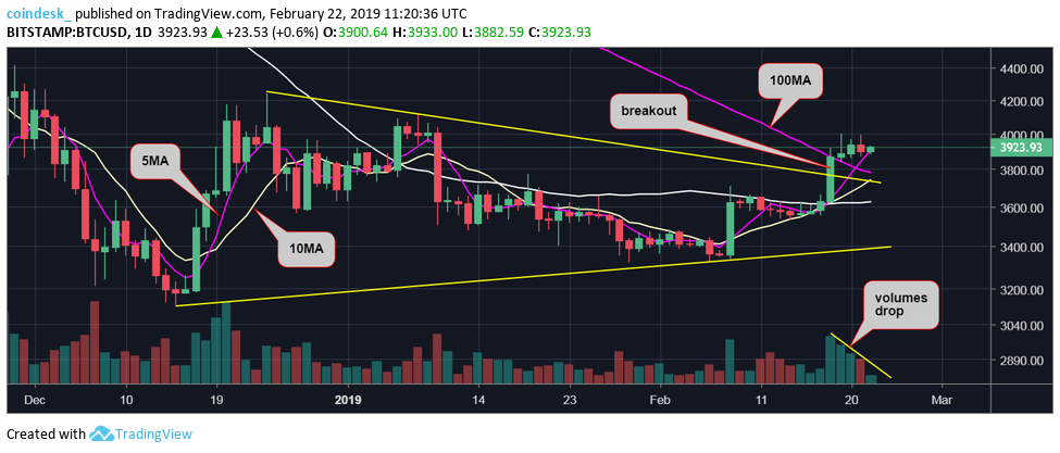 Bitcoin remains on hunt for $4. 2k despite price consolidation Bitcoin remains on hunt for $4. 2k despite price consolidation