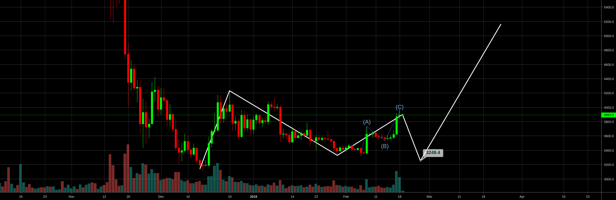 Bitcoin abc to final bottom butterfly Bitcoin abc to final bottom butterfly