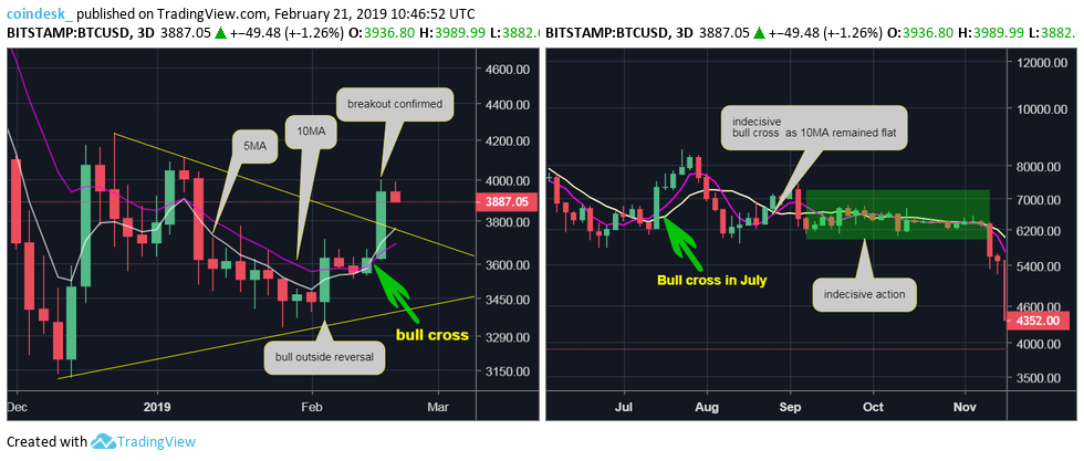 Bitcoin price ‘bull cross’ points to positive market shift Bitcoin price ‘bull cross’ points to positive market shift